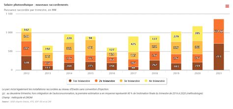 tableau de bord solaire|La puissance du parc photovoltaïque français atteint .